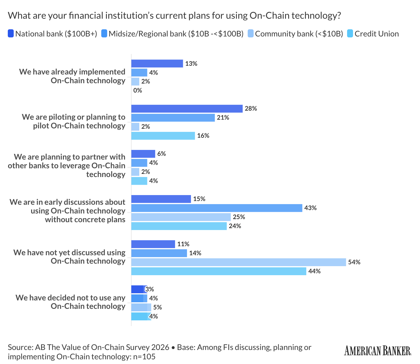 Graph from American Banker, gauging interest in on-chain technology from banks