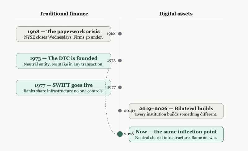 Timeline comparing traditional finance infrastructure milestones with digital asset markets showing the same structural pattern recurring fifty years apart