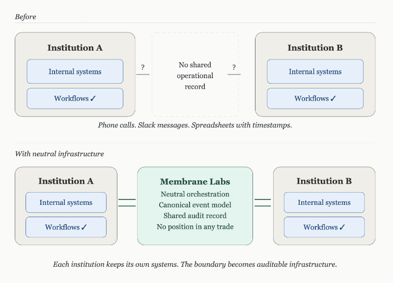 Diagram showing bilateral digital asset credit operations before shared infrastructure versus the neutral infrastructure model where Membrane Labs provides orchestration, a canonical event model, and a shared audit record between institutions