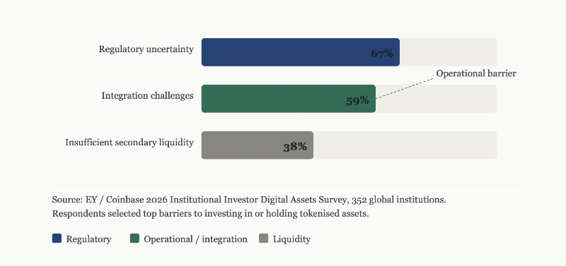 Bar chart showing top operational barriers cited by institutional investors when investing in digital assets with integration challenges at 59 percent and insufficient secondary liquidity at 38 percent based on the EY Coinbase 2026 Institutional Investor Digital Assets Survey
