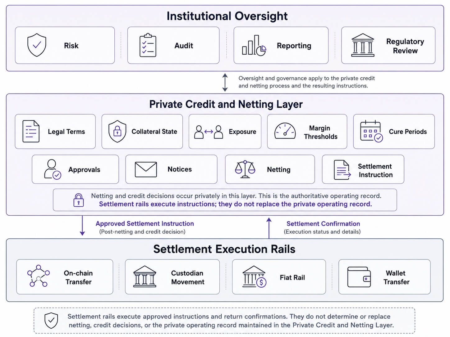 Infographic representing settlement workflow